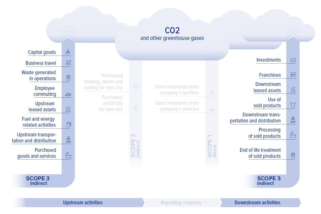 Scope 3 Emissions | ClimatePartner